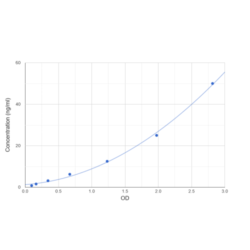 人 DNA/RNA 结合蛋白 KIN17 （KIN） 的标准 OD 数据的图表