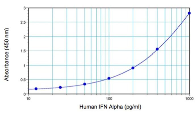 如何测量血清和血浆样品中人 IFN-Alpha 的含量？